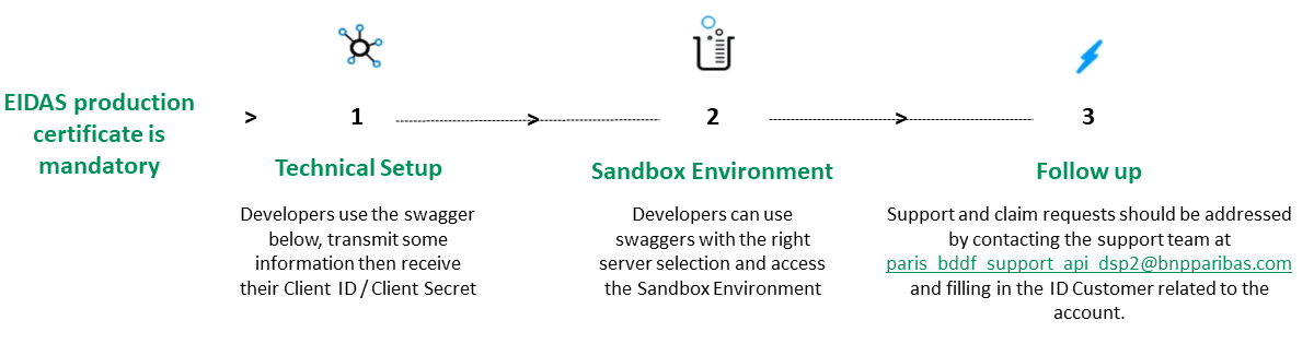 Test Environment and sandbox